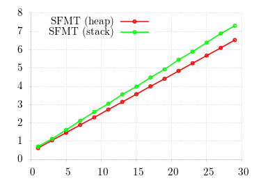 SFMT heap vs. stack
